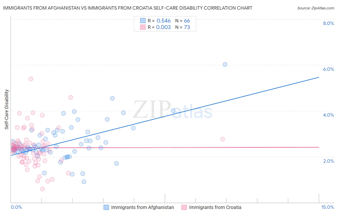 Immigrants from Afghanistan vs Immigrants from Croatia Self-Care Disability