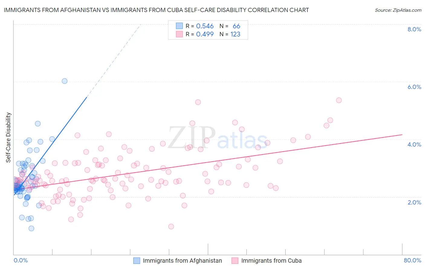 Immigrants from Afghanistan vs Immigrants from Cuba Self-Care Disability