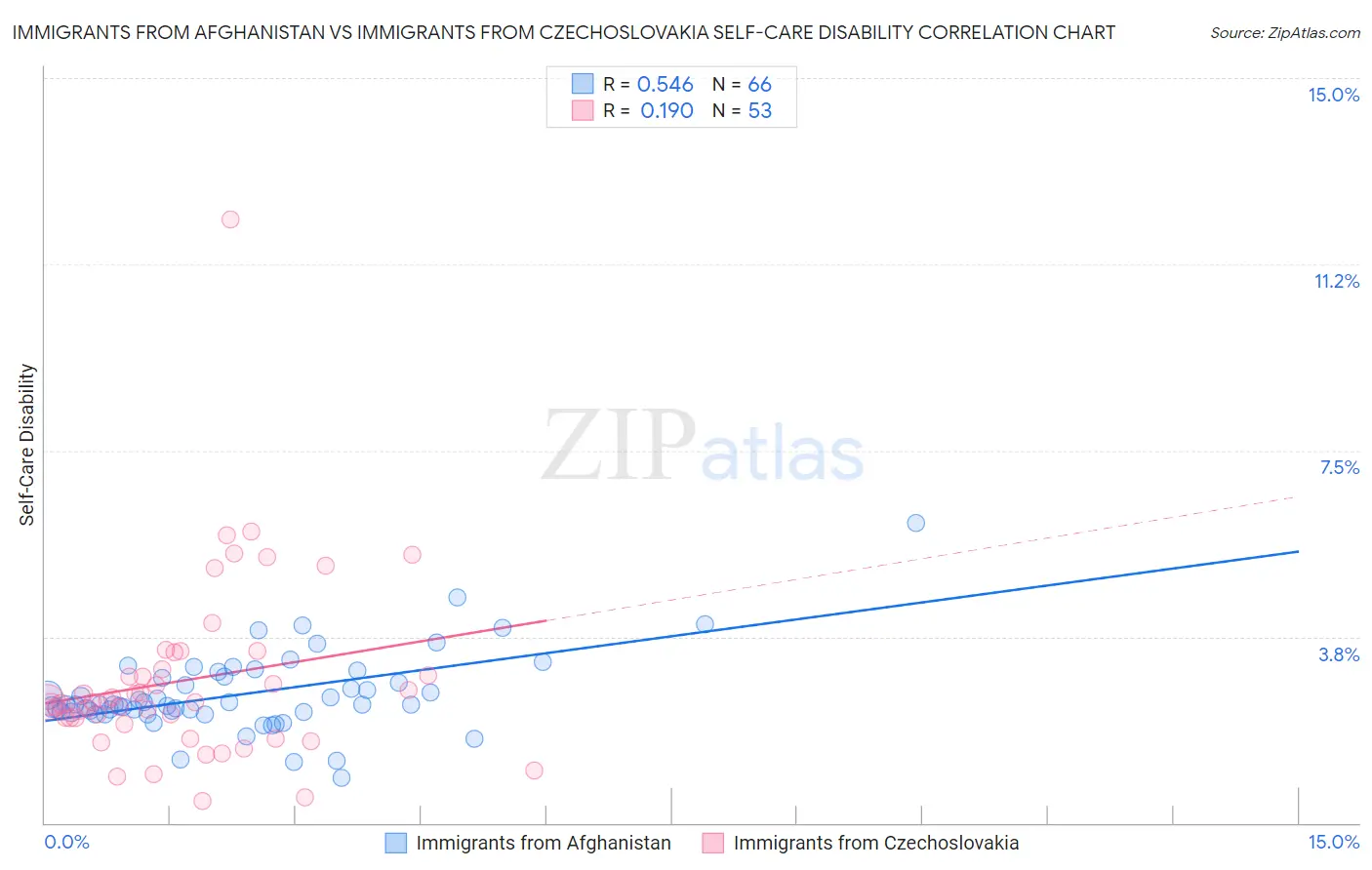 Immigrants from Afghanistan vs Immigrants from Czechoslovakia Self-Care Disability