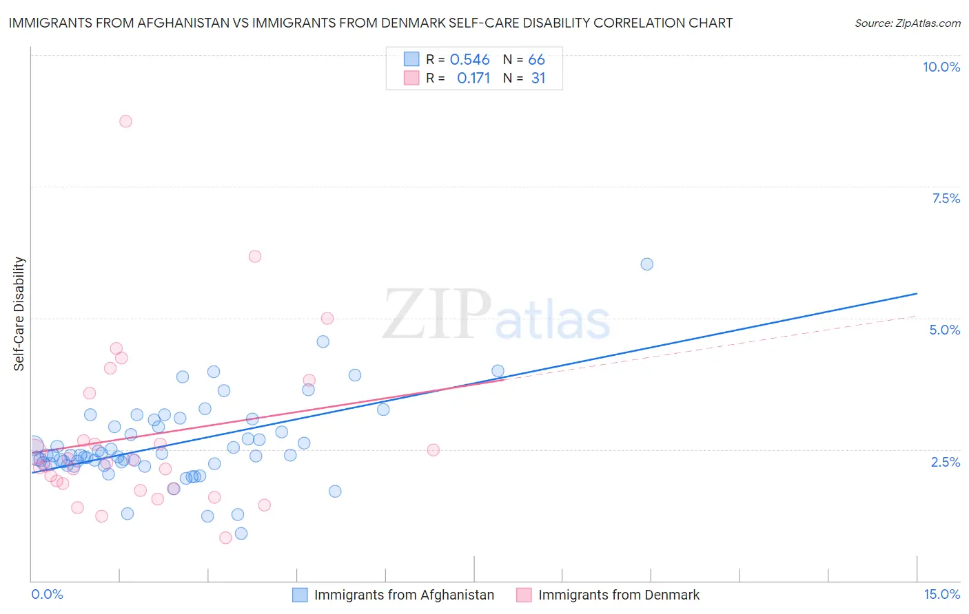 Immigrants from Afghanistan vs Immigrants from Denmark Self-Care Disability