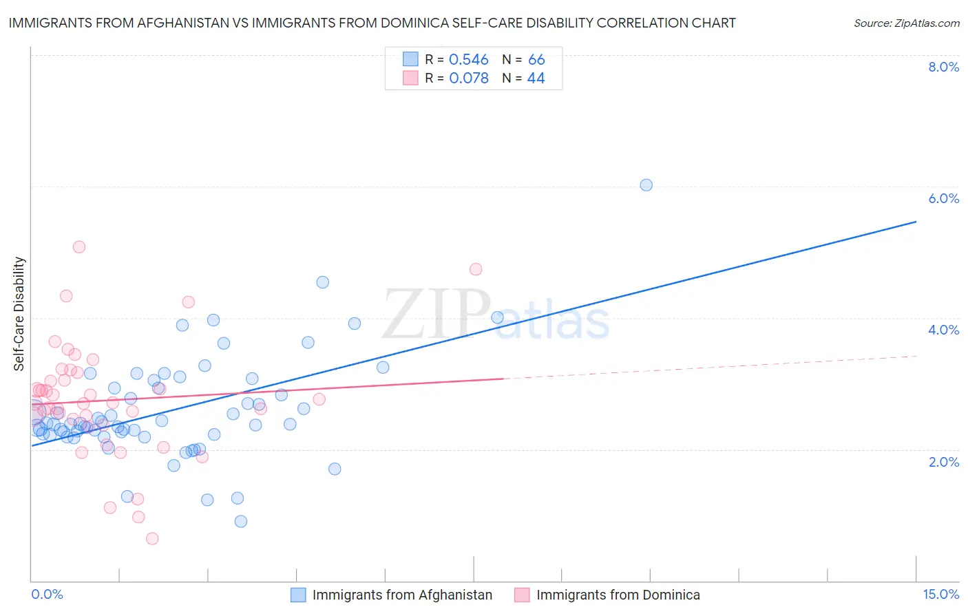 Immigrants from Afghanistan vs Immigrants from Dominica Self-Care Disability