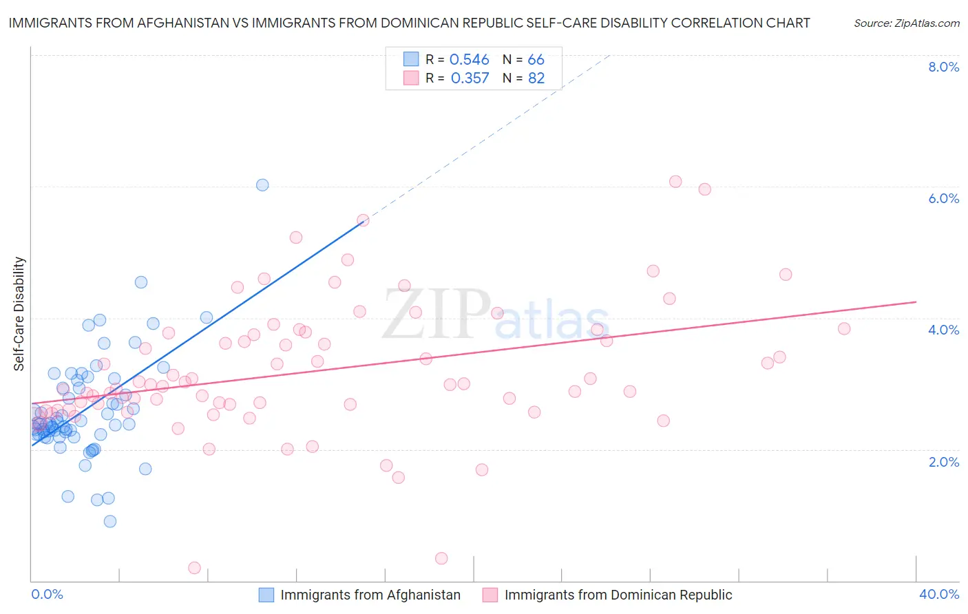 Immigrants from Afghanistan vs Immigrants from Dominican Republic Self-Care Disability