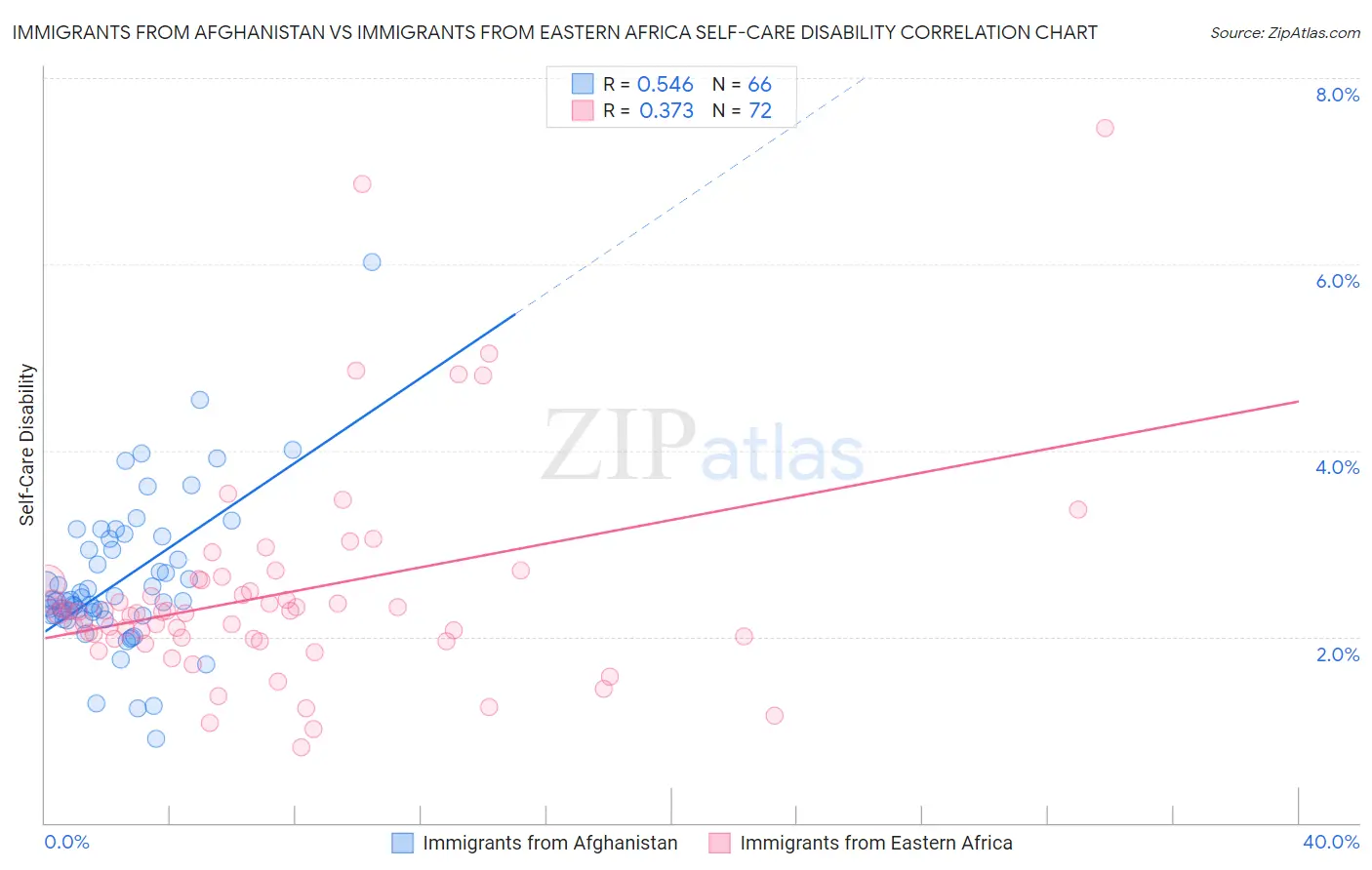 Immigrants from Afghanistan vs Immigrants from Eastern Africa Self-Care Disability