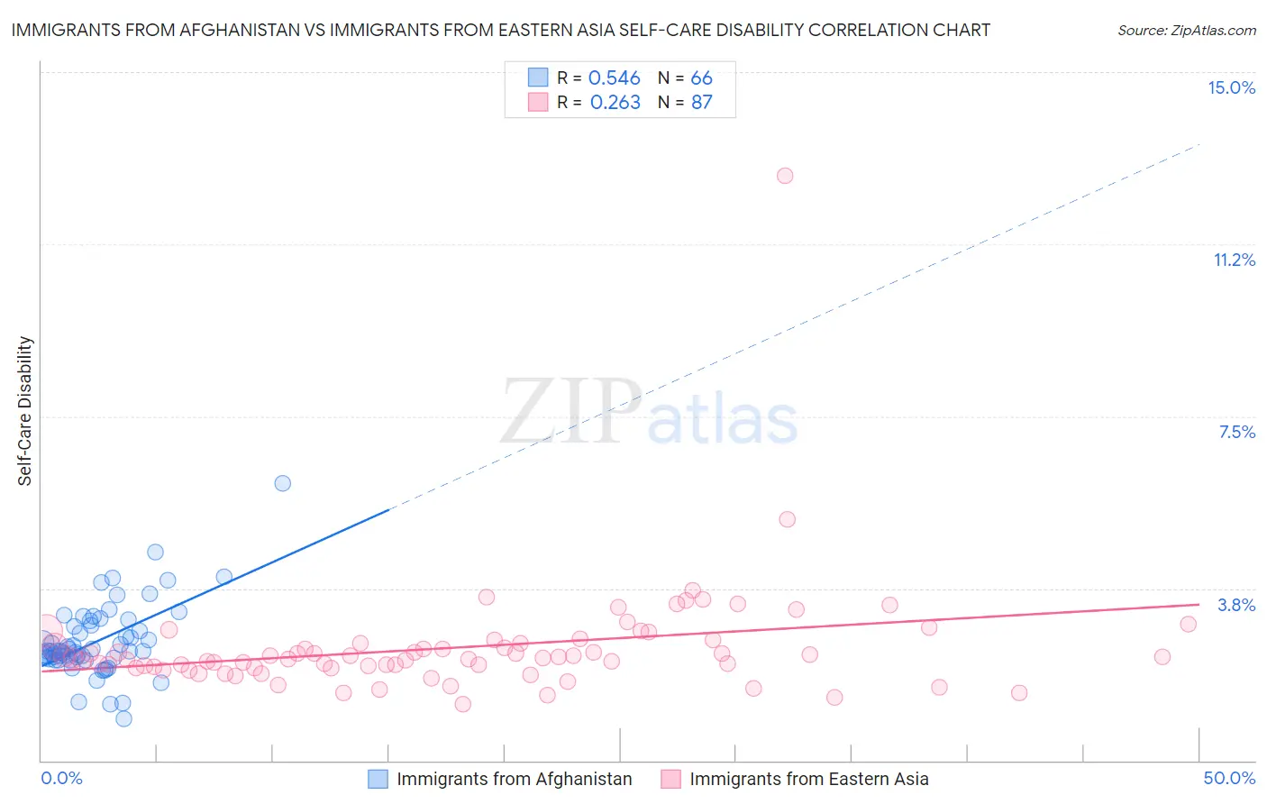 Immigrants from Afghanistan vs Immigrants from Eastern Asia Self-Care Disability
