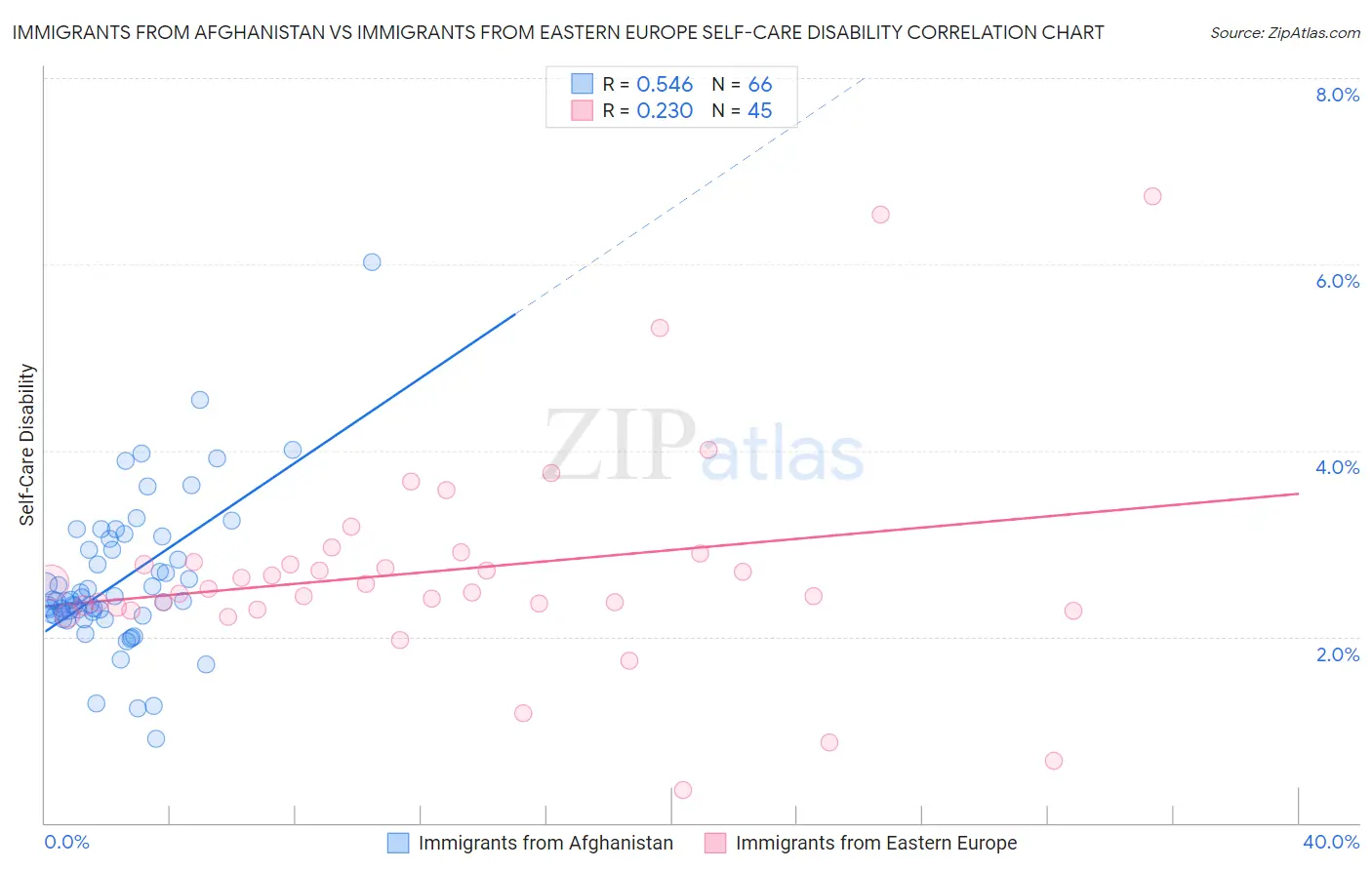 Immigrants from Afghanistan vs Immigrants from Eastern Europe Self-Care Disability