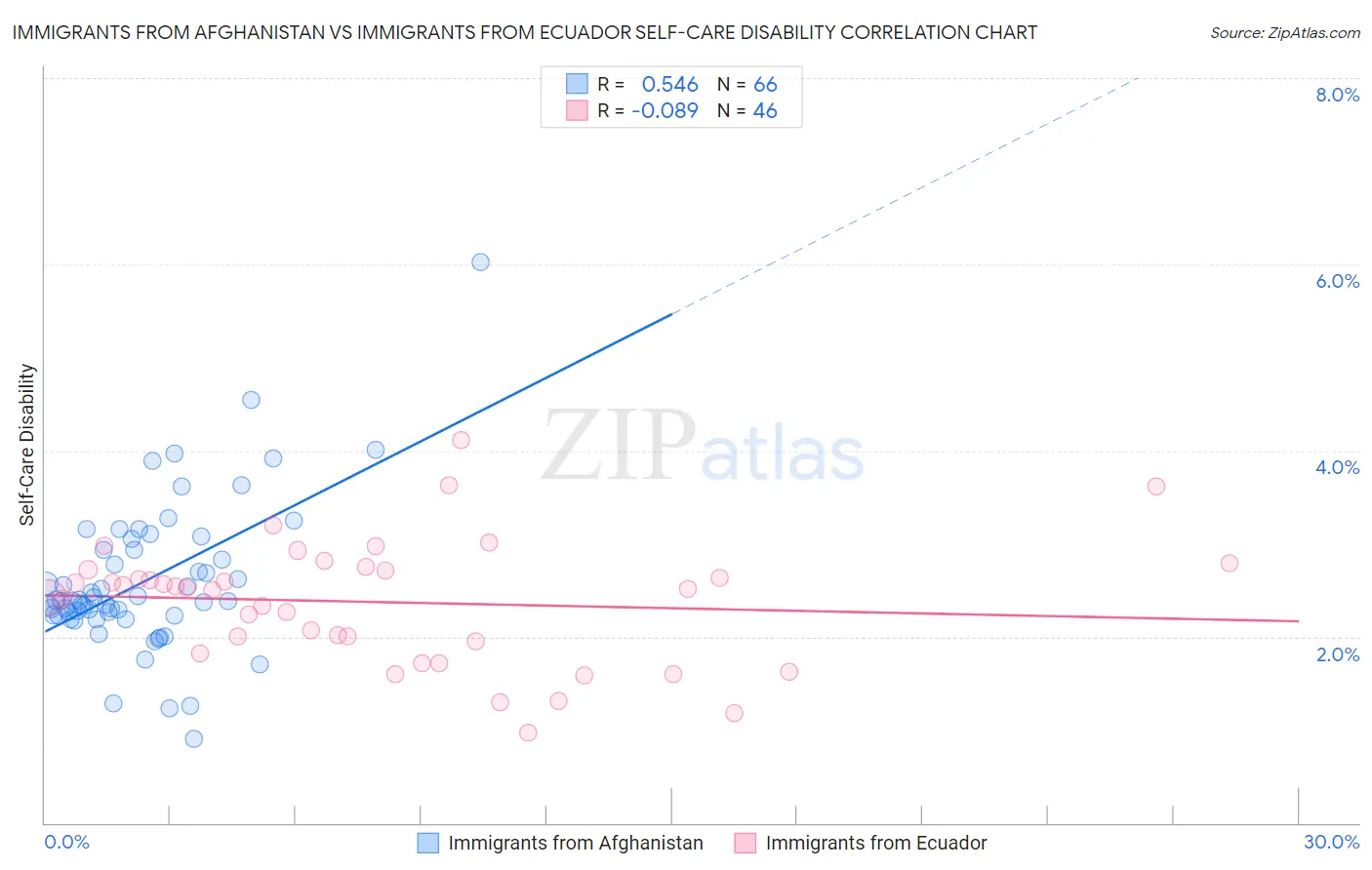 Immigrants from Afghanistan vs Immigrants from Ecuador Self-Care Disability