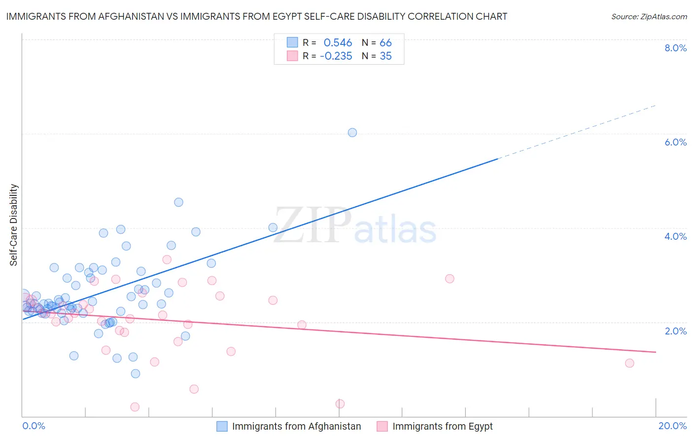 Immigrants from Afghanistan vs Immigrants from Egypt Self-Care Disability