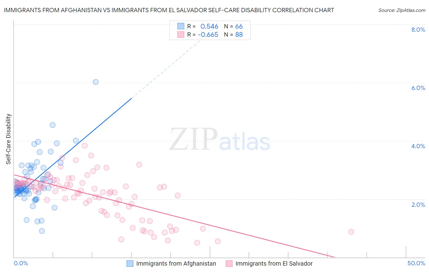 Immigrants from Afghanistan vs Immigrants from El Salvador Self-Care Disability