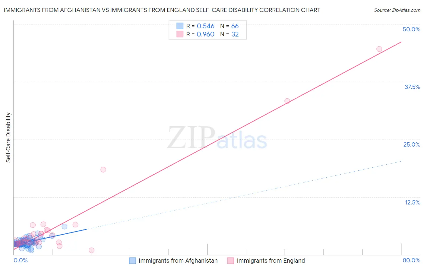 Immigrants from Afghanistan vs Immigrants from England Self-Care Disability