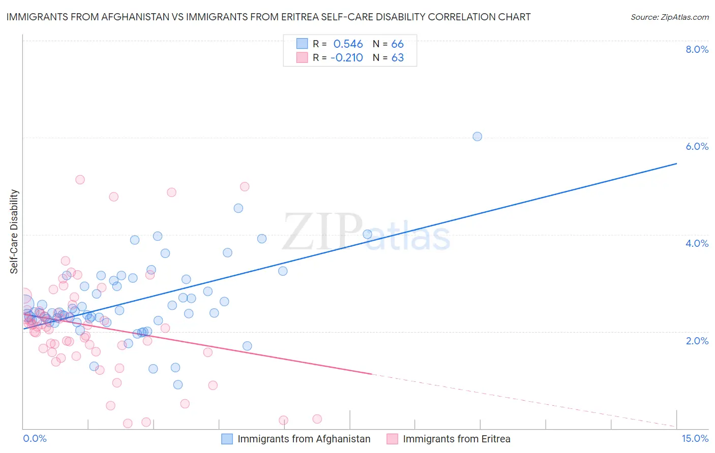 Immigrants from Afghanistan vs Immigrants from Eritrea Self-Care Disability