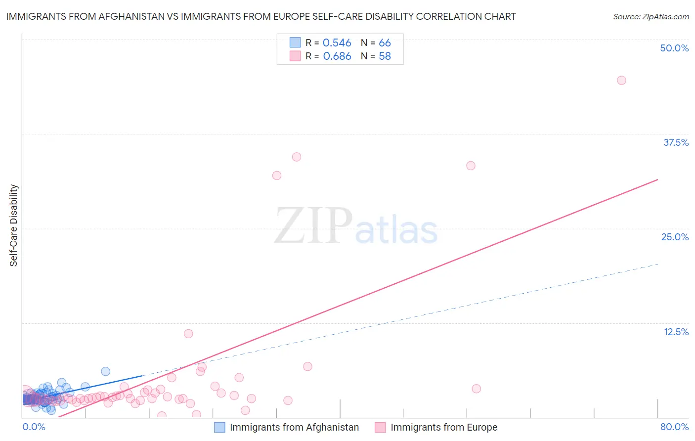 Immigrants from Afghanistan vs Immigrants from Europe Self-Care Disability