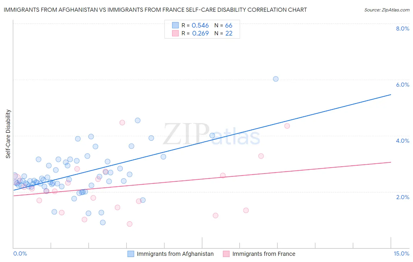 Immigrants from Afghanistan vs Immigrants from France Self-Care Disability