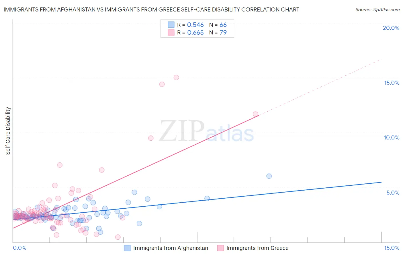 Immigrants from Afghanistan vs Immigrants from Greece Self-Care Disability