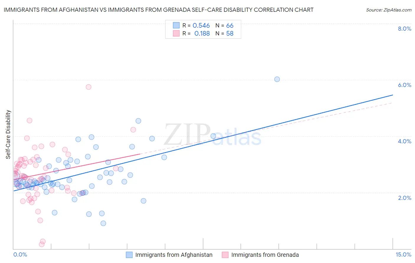 Immigrants from Afghanistan vs Immigrants from Grenada Self-Care Disability