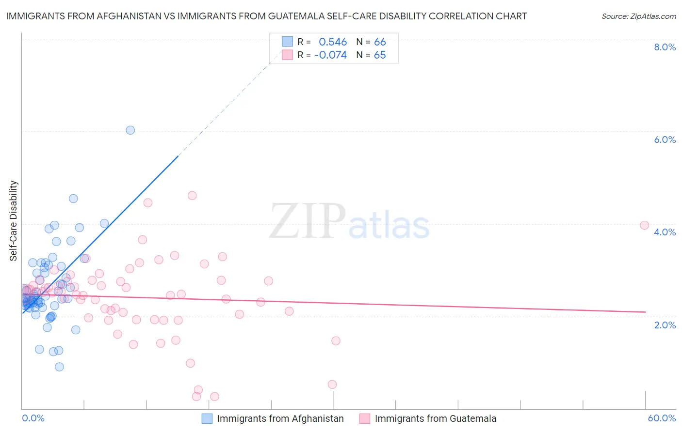 Immigrants from Afghanistan vs Immigrants from Guatemala Self-Care Disability