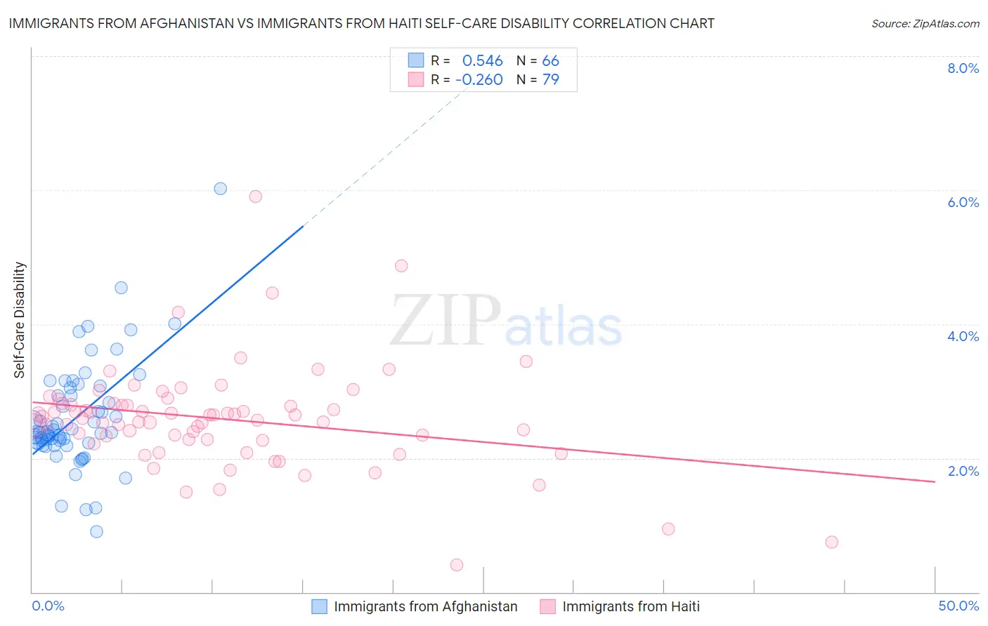 Immigrants from Afghanistan vs Immigrants from Haiti Self-Care Disability