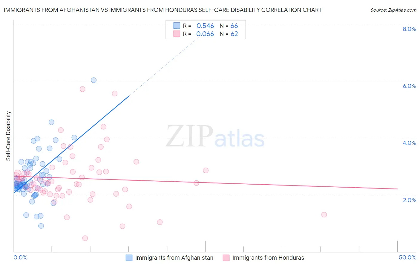Immigrants from Afghanistan vs Immigrants from Honduras Self-Care Disability