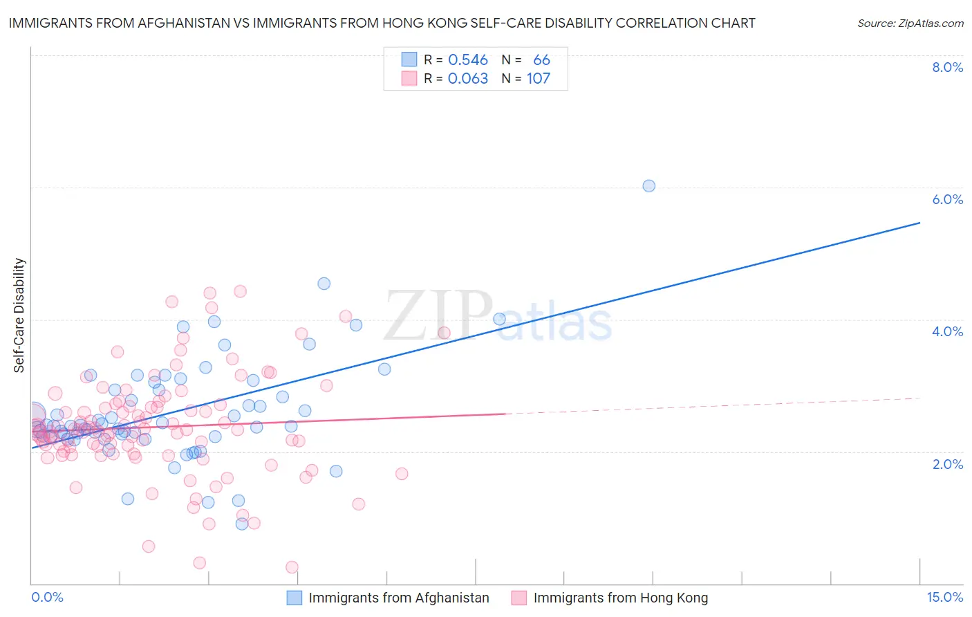 Immigrants from Afghanistan vs Immigrants from Hong Kong Self-Care Disability