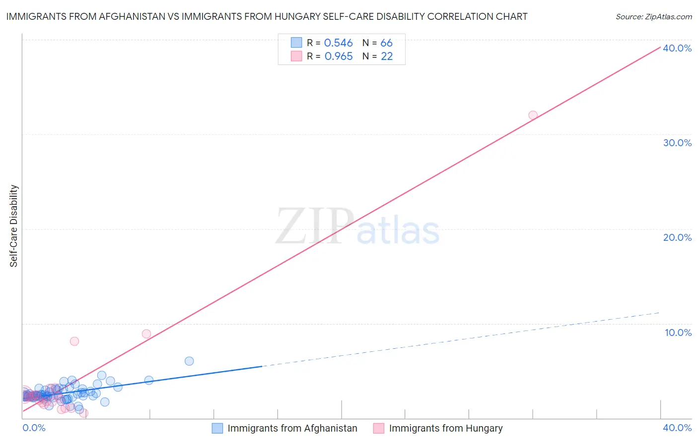 Immigrants from Afghanistan vs Immigrants from Hungary Self-Care Disability