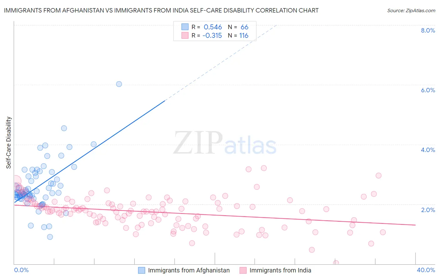 Immigrants from Afghanistan vs Immigrants from India Self-Care Disability