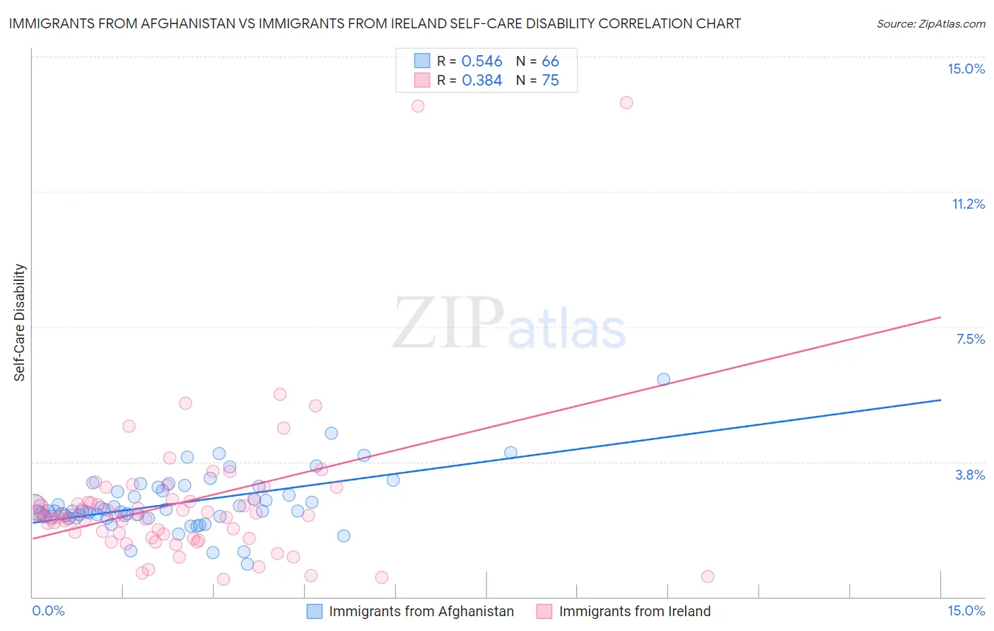 Immigrants from Afghanistan vs Immigrants from Ireland Self-Care Disability