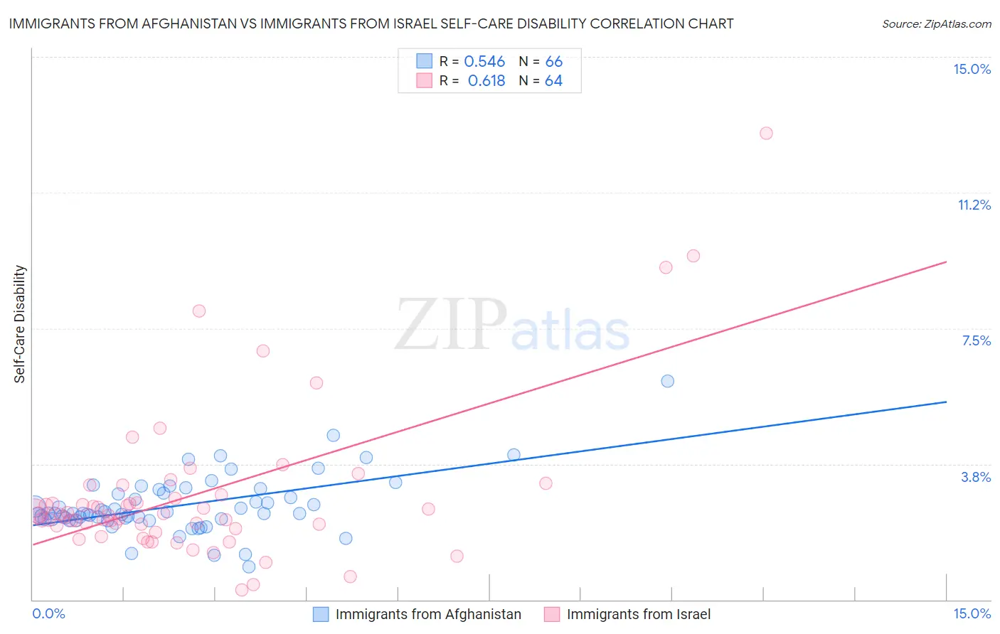 Immigrants from Afghanistan vs Immigrants from Israel Self-Care Disability