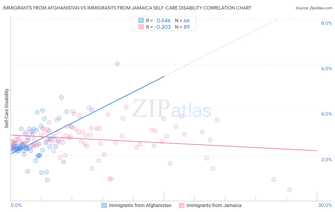 Immigrants from Afghanistan vs Immigrants from Jamaica Self-Care Disability