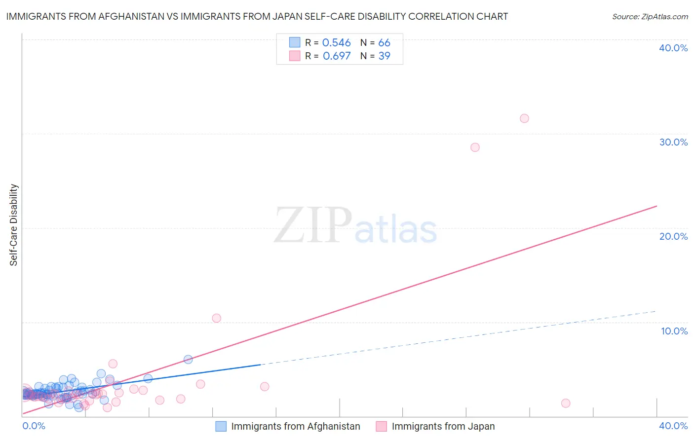Immigrants from Afghanistan vs Immigrants from Japan Self-Care Disability