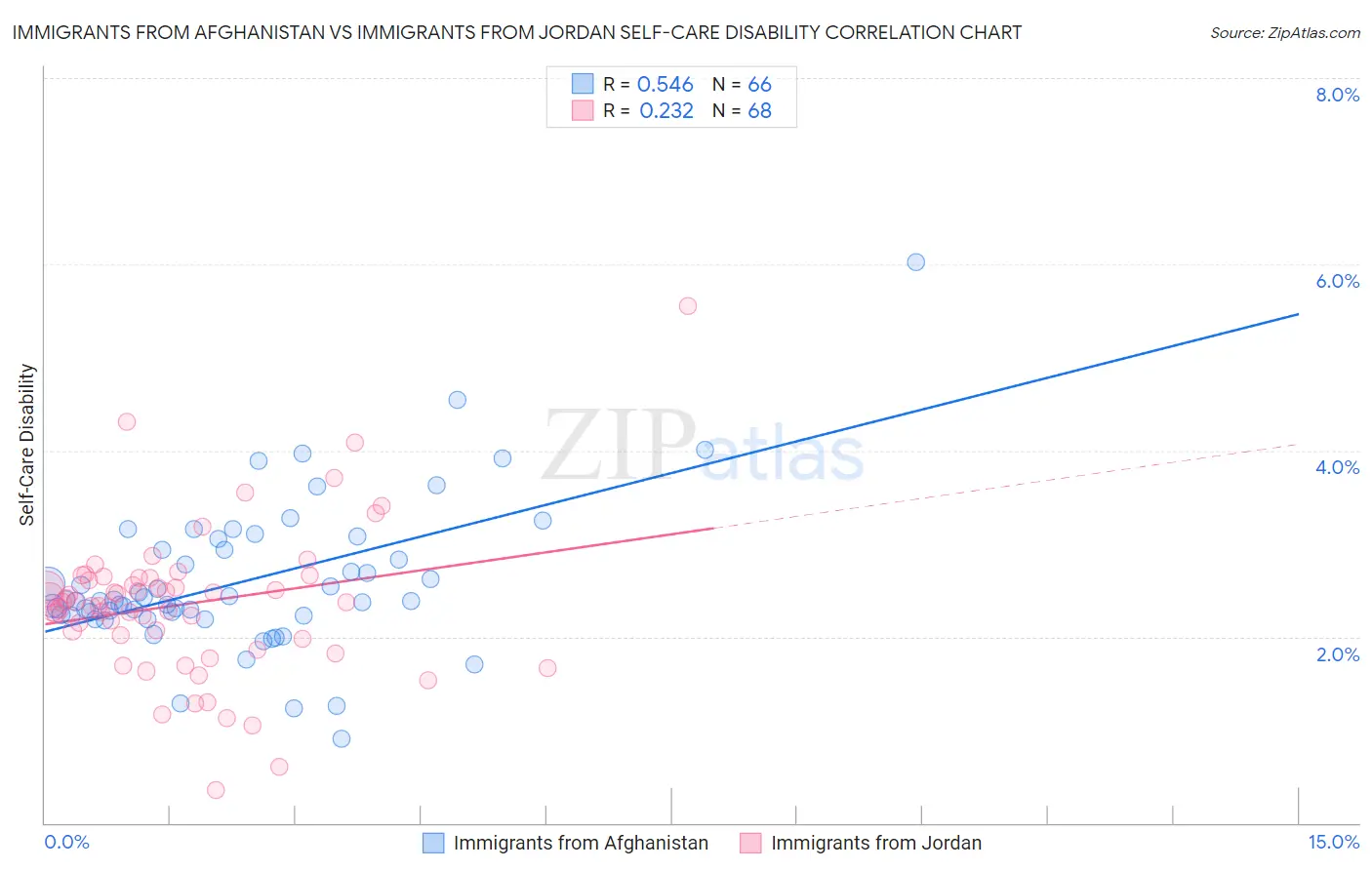 Immigrants from Afghanistan vs Immigrants from Jordan Self-Care Disability