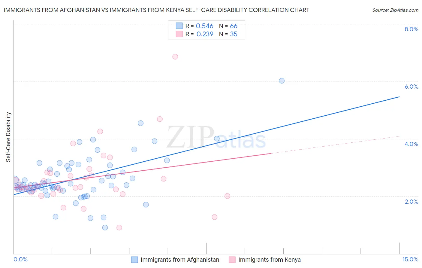 Immigrants from Afghanistan vs Immigrants from Kenya Self-Care Disability