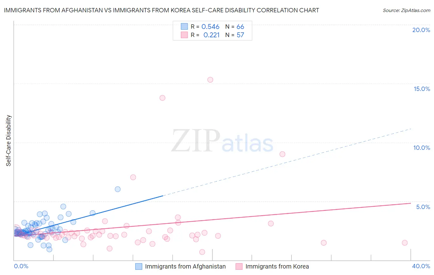 Immigrants from Afghanistan vs Immigrants from Korea Self-Care Disability