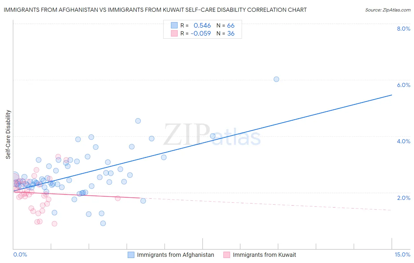 Immigrants from Afghanistan vs Immigrants from Kuwait Self-Care Disability