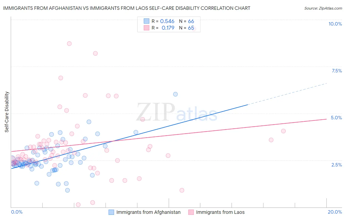 Immigrants from Afghanistan vs Immigrants from Laos Self-Care Disability