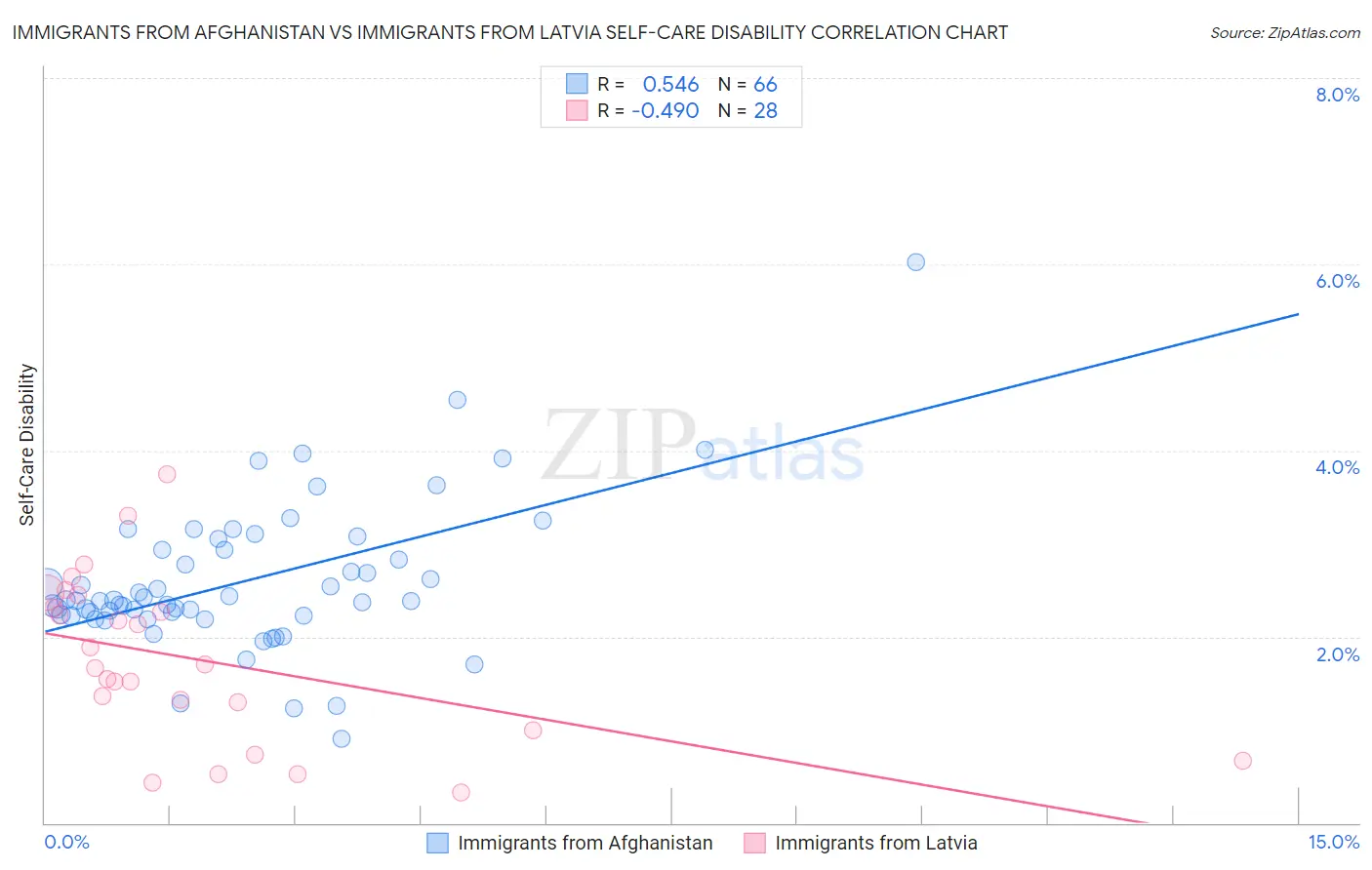 Immigrants from Afghanistan vs Immigrants from Latvia Self-Care Disability