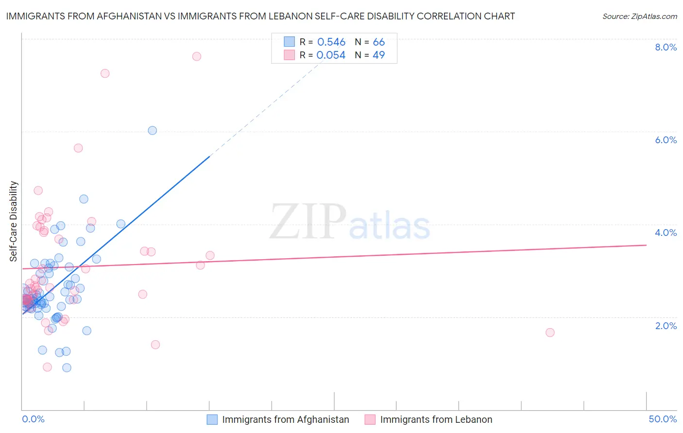 Immigrants from Afghanistan vs Immigrants from Lebanon Self-Care Disability