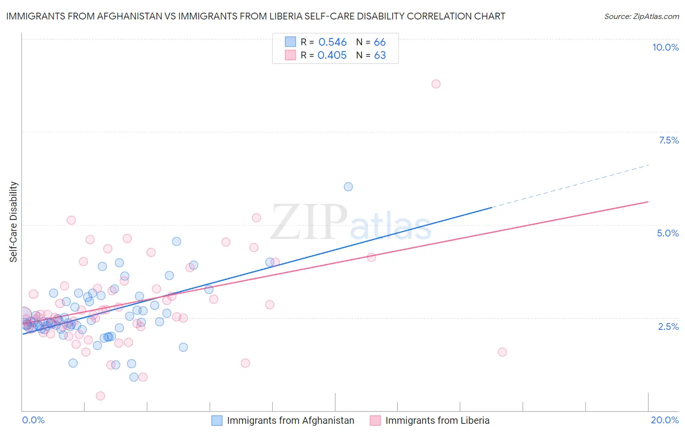 Immigrants from Afghanistan vs Immigrants from Liberia Self-Care Disability