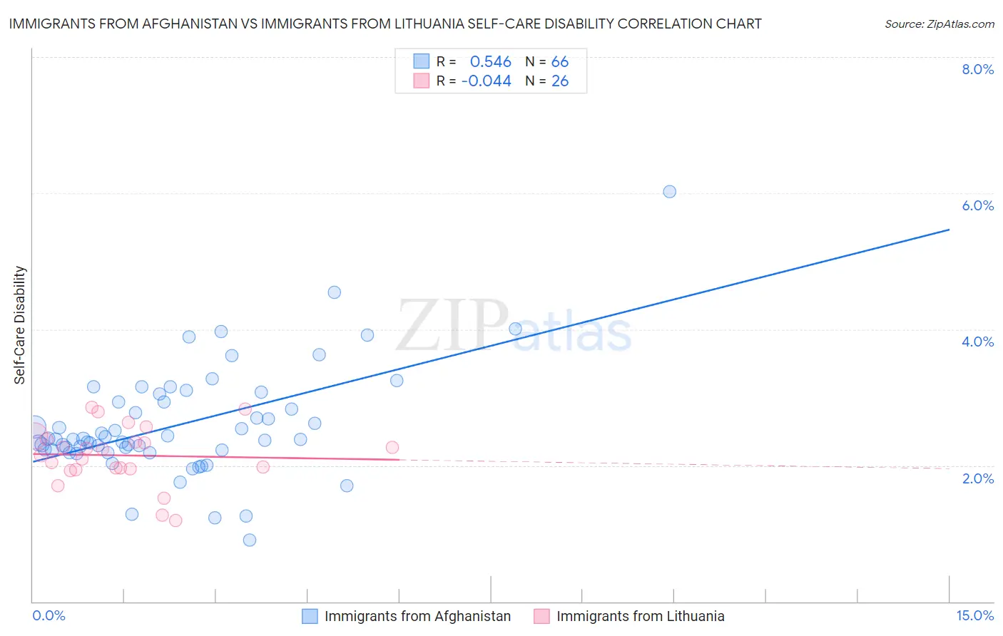 Immigrants from Afghanistan vs Immigrants from Lithuania Self-Care Disability