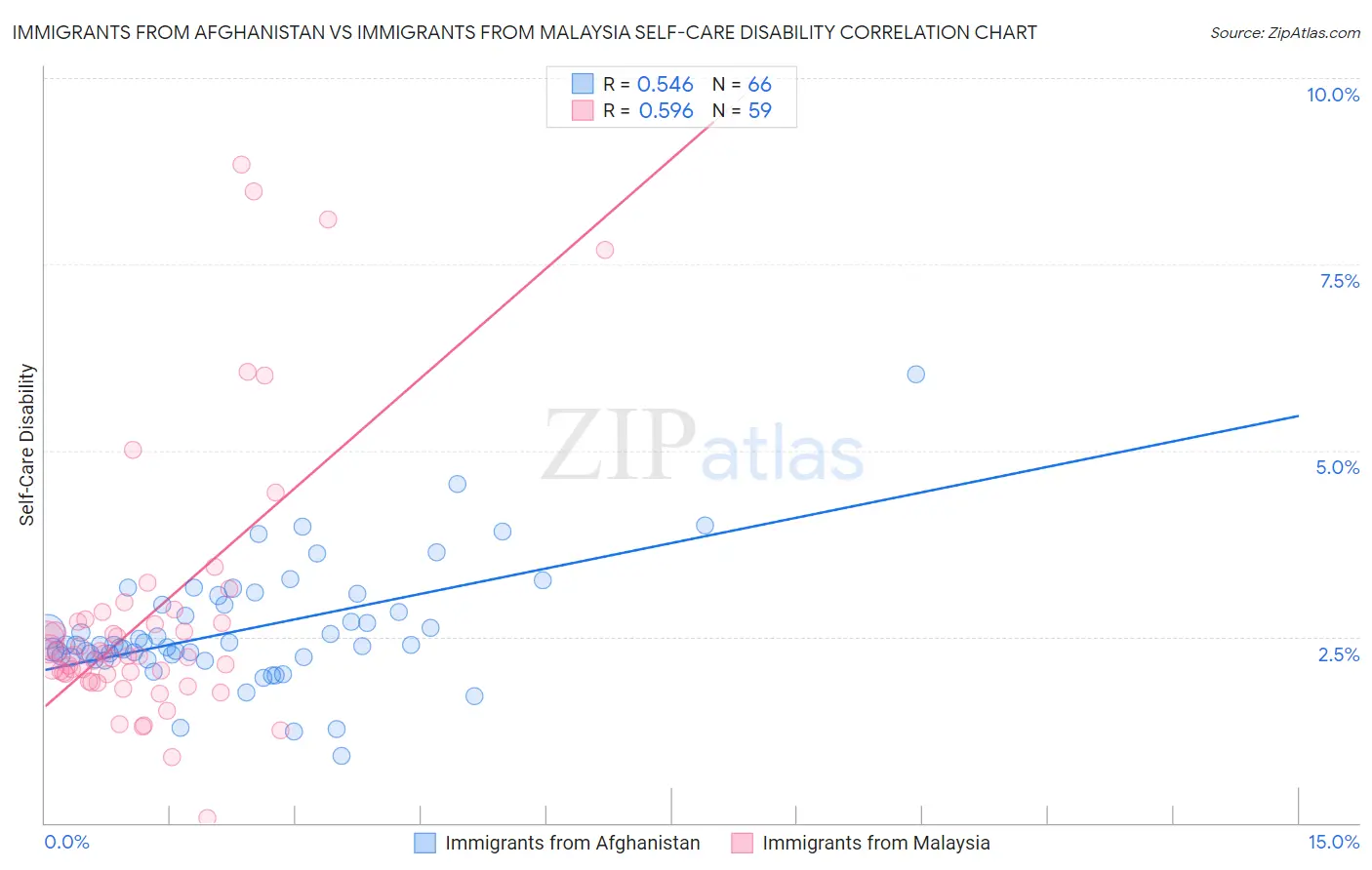Immigrants from Afghanistan vs Immigrants from Malaysia Self-Care Disability