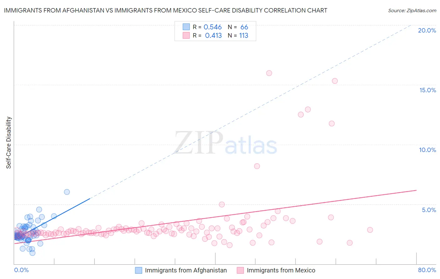 Immigrants from Afghanistan vs Immigrants from Mexico Self-Care Disability
