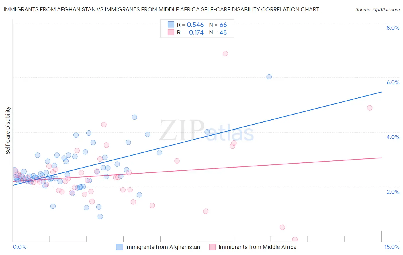 Immigrants from Afghanistan vs Immigrants from Middle Africa Self-Care Disability