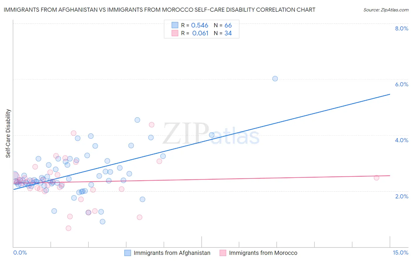 Immigrants from Afghanistan vs Immigrants from Morocco Self-Care Disability