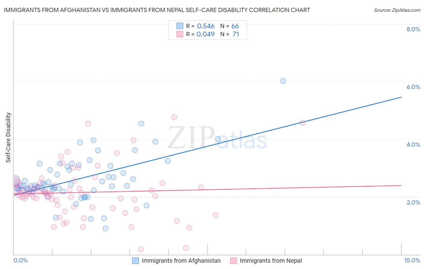 Immigrants from Afghanistan vs Immigrants from Nepal Self-Care Disability