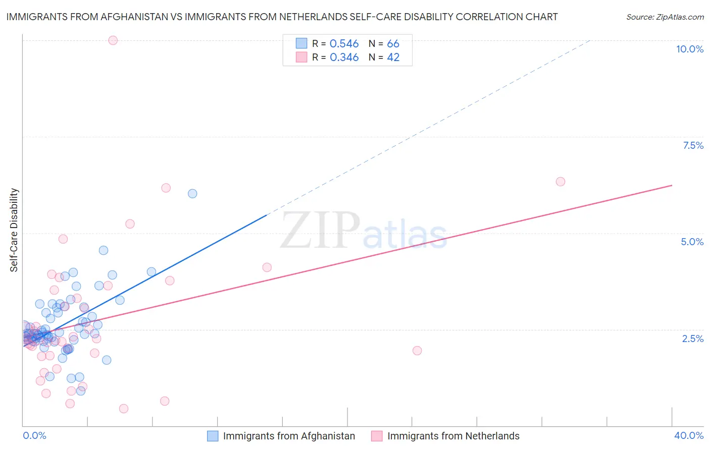Immigrants from Afghanistan vs Immigrants from Netherlands Self-Care Disability