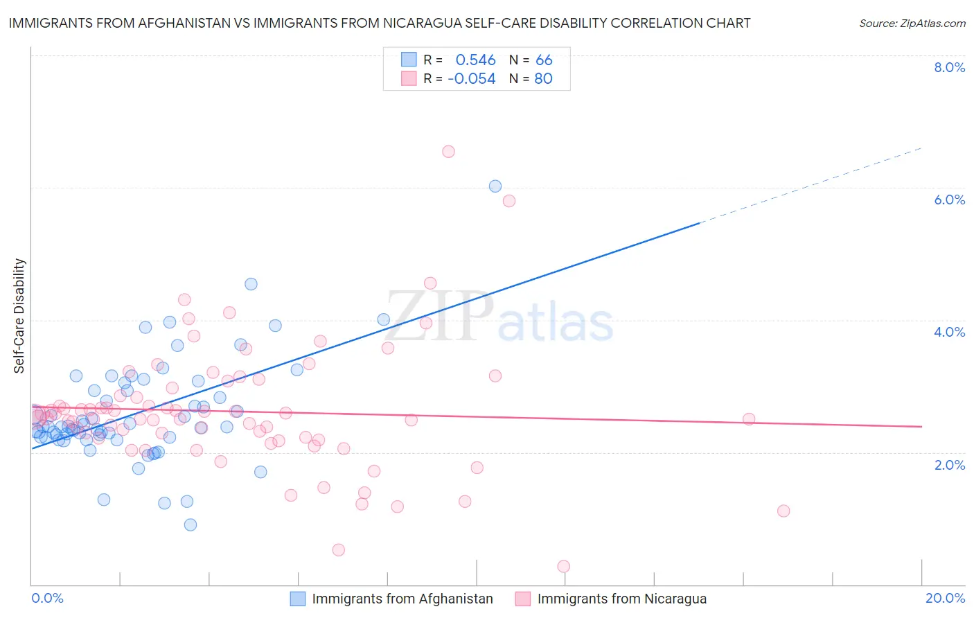 Immigrants from Afghanistan vs Immigrants from Nicaragua Self-Care Disability