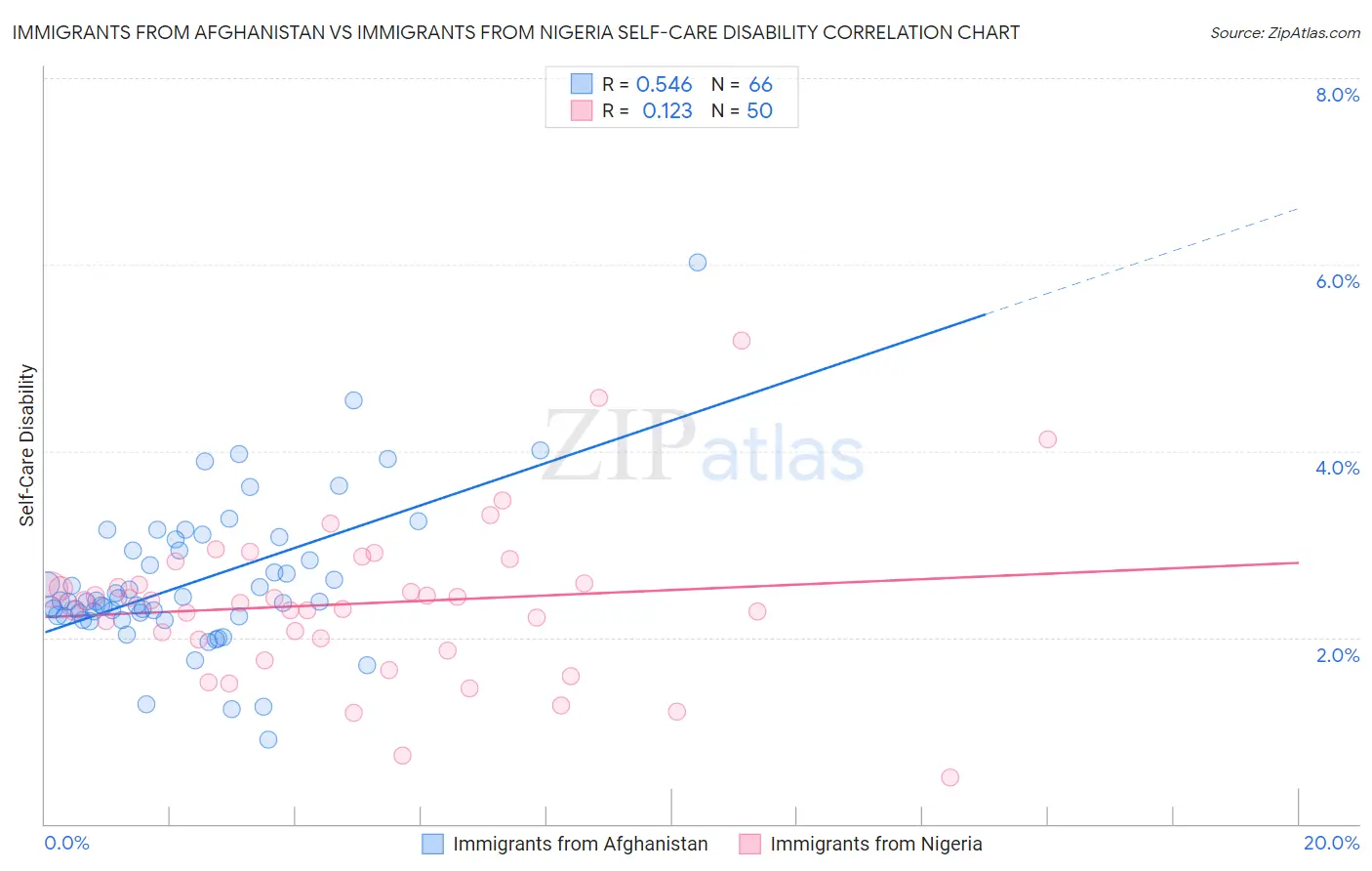 Immigrants from Afghanistan vs Immigrants from Nigeria Self-Care Disability