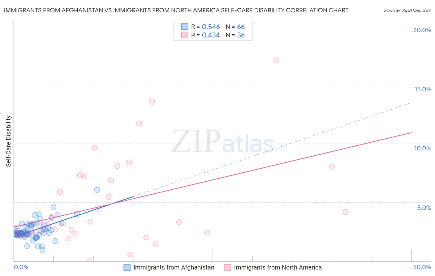 Immigrants from Afghanistan vs Immigrants from North America Self-Care Disability