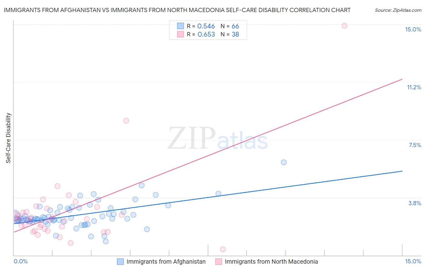 Immigrants from Afghanistan vs Immigrants from North Macedonia Self-Care Disability