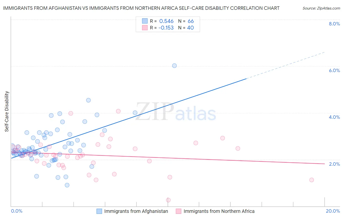 Immigrants from Afghanistan vs Immigrants from Northern Africa Self-Care Disability