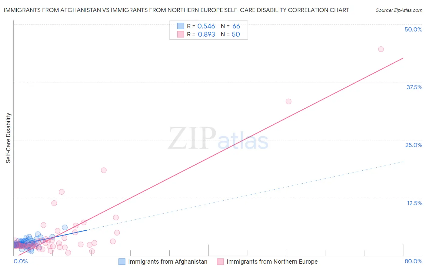 Immigrants from Afghanistan vs Immigrants from Northern Europe Self-Care Disability