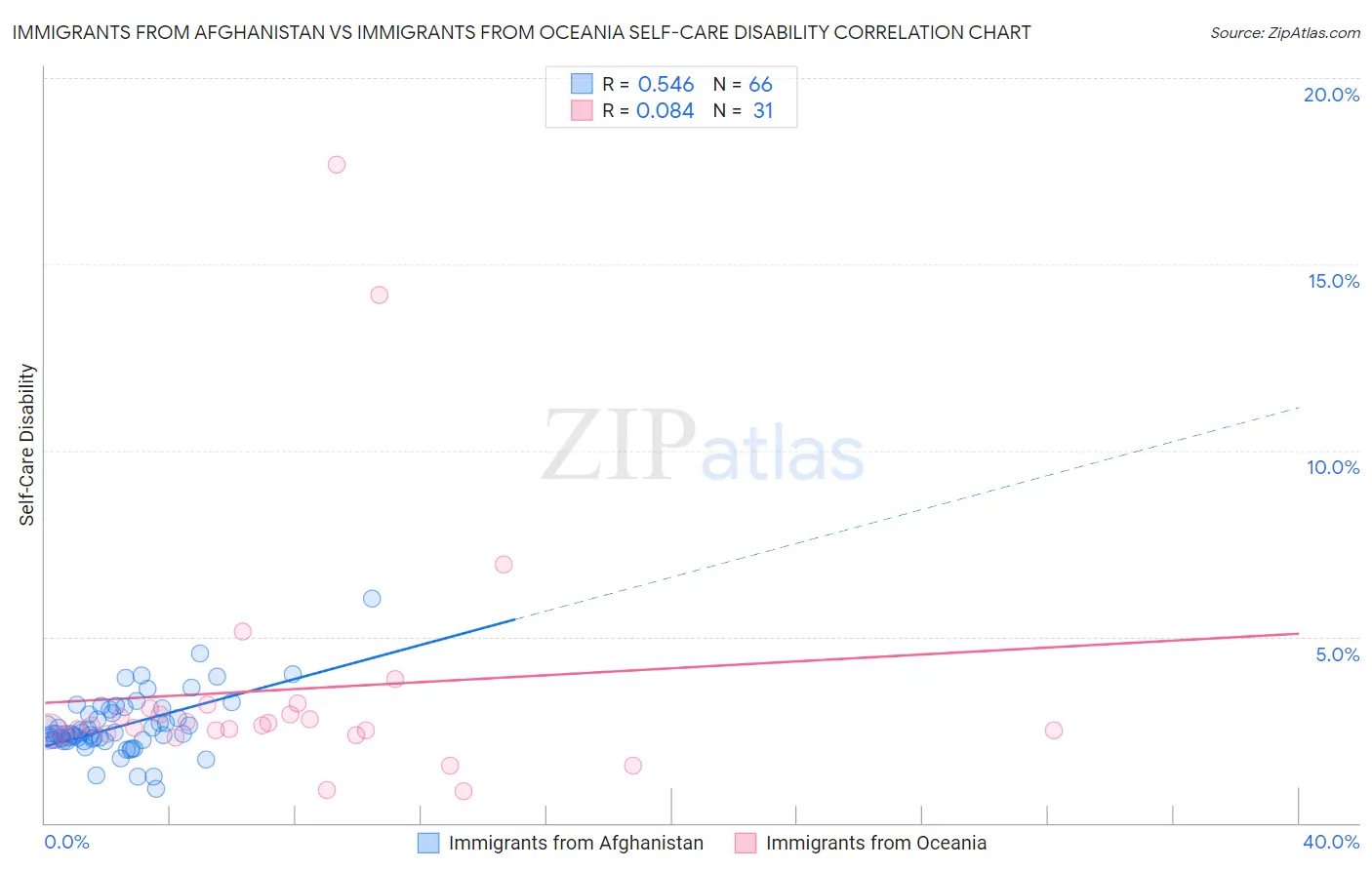Immigrants from Afghanistan vs Immigrants from Oceania Self-Care Disability